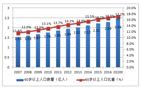 海外生活 详情 由于低生育率和人口预期寿命的延长,中国人口老龄化