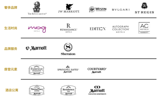 万豪国际集团拥有21个著名酒店品牌,万豪酒店是其旗下的一个品牌