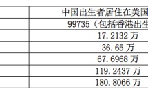 ​如果美国开放绿卡，中国会有多少人申请？
