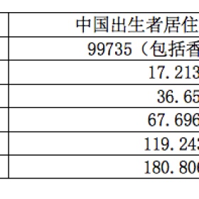 ​如果美国开放绿卡，中国会有多少人申请？