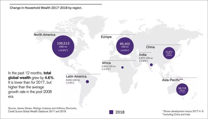 2018全球财富报告：中国取代日本跃居第二，美国人也没闲着