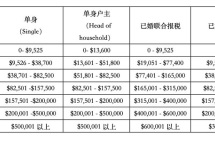 美国人的工资收入究竟要交多少税？需要交工资的30-50%吗？