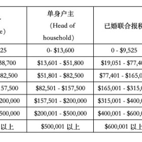 美国人的工资收入究竟要交多少税？需要交工资的30-50%吗？