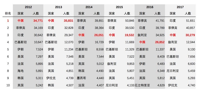 加拿大移民来源国中国排第三，为啥总是干不过印度和菲律宾？