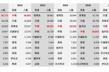 加拿大移民来源国中国排第三，为啥总是干不过印度和菲律宾？