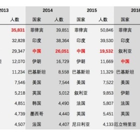 加拿大移民来源国中国排第三，为啥总是干不过印度和菲律宾？