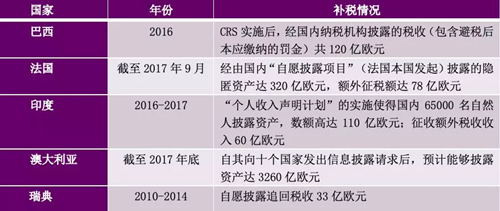 CRS猛如虎：50万自然人披露了离岸资产，补税850亿欧元
