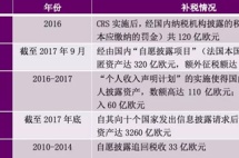 CRS猛如虎：50万自然人披露了离岸资产，补税850亿欧元