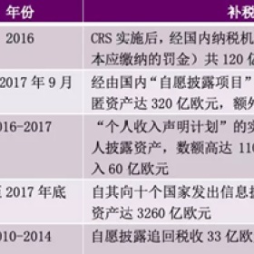 CRS猛如虎：50万自然人披露了离岸资产，补税850亿欧元