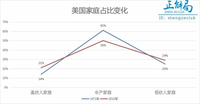 (美國高收入,中產,低收入家庭佔比變化 來源:皮尤研究中心)