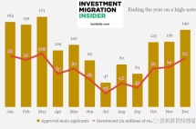 2018葡萄牙黄金居留大数据，投资稳定增长，中国投资者却在下降