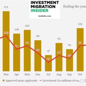 2018葡萄牙黄金居留大数据，投资稳定增长，中国投资者却在下降