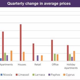 租金涨幅高达16.4%，塞浦路斯持续吸引国际投资！