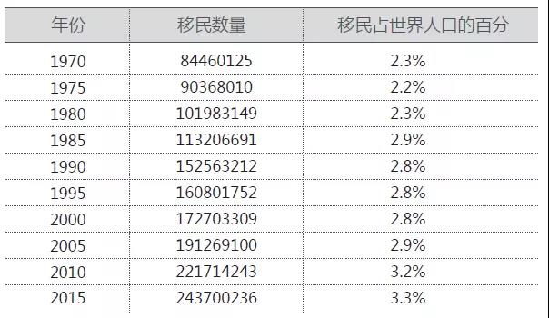 2.72亿!2019全球移民数据报告出炉,看看移民都去了哪里?