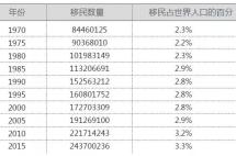 2.72亿!2019全球移民数据报告出炉,看看移民都去了哪里?