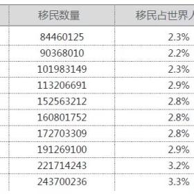 2.72亿!2019全球移民数据报告出炉,看看移民都去了哪里?