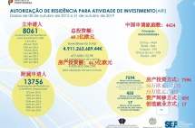 葡萄牙黄金居留许可7年吸金近50亿欧元！