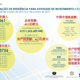 葡萄牙黄金居留许可7年吸金近50亿欧元！