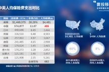 中国2018年总保费收入排名全球第二，但人均保险费支出比美国差十倍！