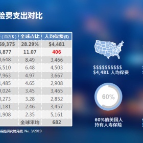 中国2018年总保费收入排名全球第二，但人均保险费支出比美国差十倍！