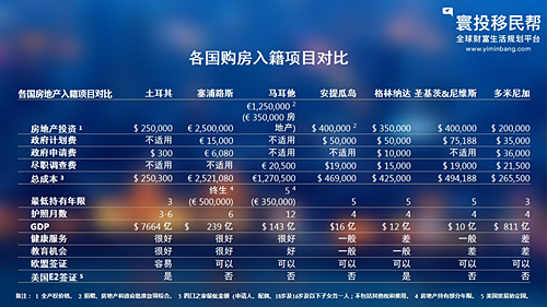 对比以往热门护照，土耳其完胜！