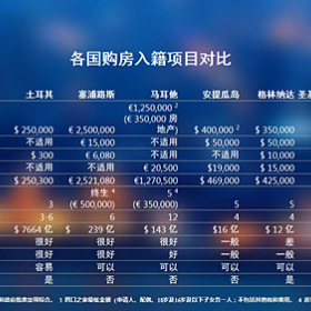 对比以往热门护照，土耳其完胜！