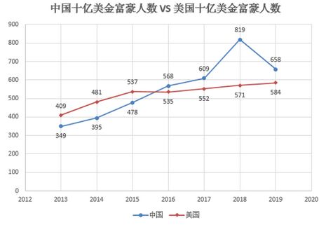 2019胡润富豪榜发布：贝佐斯蝉联榜首，拼多多黄峥也上榜了