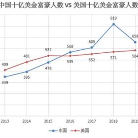 2019胡润富豪榜发布：贝佐斯蝉联榜首，拼多多黄峥也上榜了