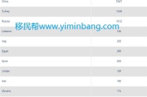 这些年有多少人办理希腊买房移民