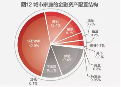 中国家庭财富管理中的“5大不合理现象”，你肯定也中招了！