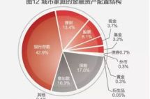 中国家庭财富管理中的“5大不合理现象”，你肯定也中招了！
