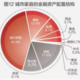 中国家庭财富管理中的“5大不合理现象”，你肯定也中招了！