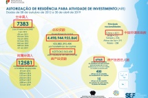葡萄牙截至4月的黄金居留，国人继续领跑，中葡友好合作带来投资新机遇！