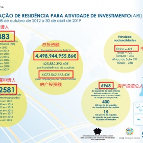 葡萄牙截至4月的黄金居留，国人继续领跑，中葡友好合作带来投资新机遇！