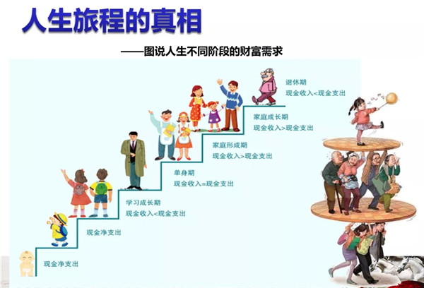 保险并非越多越好，不同人生阶段该买什么保险？