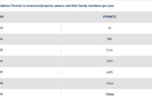 希腊黄金签证上半年数据，国人占比已超60%，雅典仍是投资热区