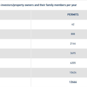 希腊黄金签证上半年数据，国人占比已超60%，雅典仍是投资热区