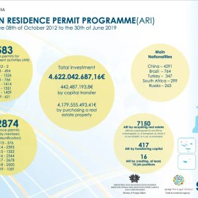 葡萄牙宜居并具投资魅力，黄金居留签证中国投资者超半数