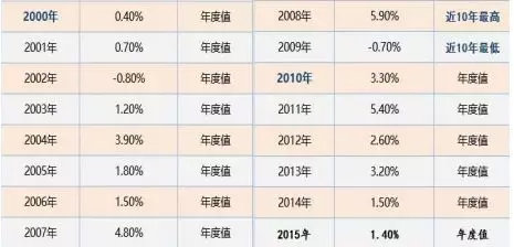 如果我买了100W的保额，30年后能起多大作用？