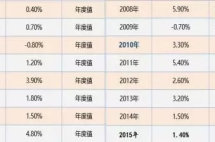 如果我买了100W的保额，30年后能起多大作用？