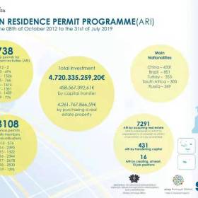 7月葡萄牙″黄金签证″吸引近亿欧元投资，获批量创16个月新高