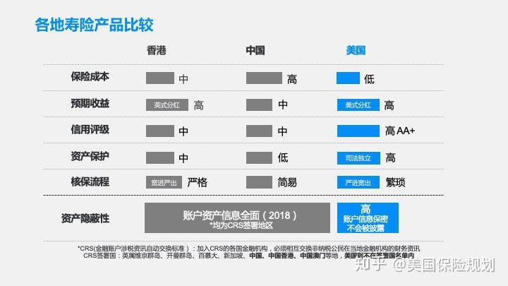 当你还在纠结要不要买保险时，高净值人士的保单配置已经国际化了