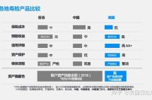 当你还在纠结要不要买保险时，高净值人士的保单配置已经国际化了