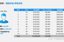 如果活到80岁，你需要准备多少钱才能养老无忧？