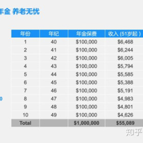 如果活到80岁，你需要准备多少钱才能养老无忧？