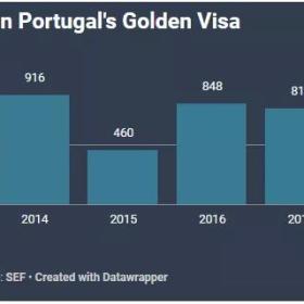 最新数据：2019年前8个月葡萄牙黄金签证的收入已超5亿欧元！