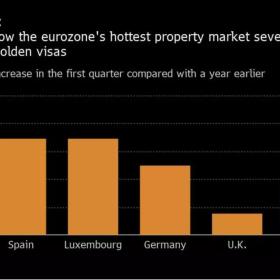 “黄金签证”吸金43亿欧元，助推葡萄牙成欧洲最热楼市！