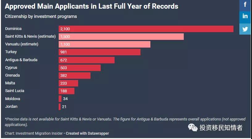 过去12个月多米尼克投资入籍计划批准了2,100份申请，很可能是世界纪录