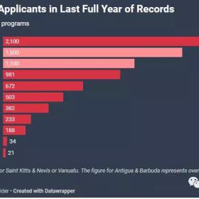 过去12个月多米尼克投资入籍计划批准了2,100份申请，很可能是世界纪录