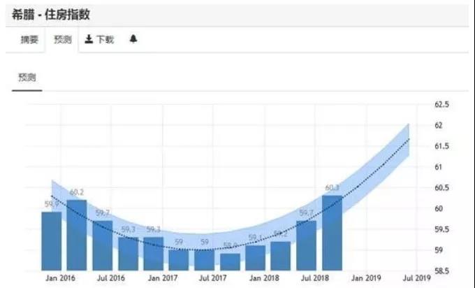 希腊二季度房价同比上涨7.7%，创12年来最高纪录